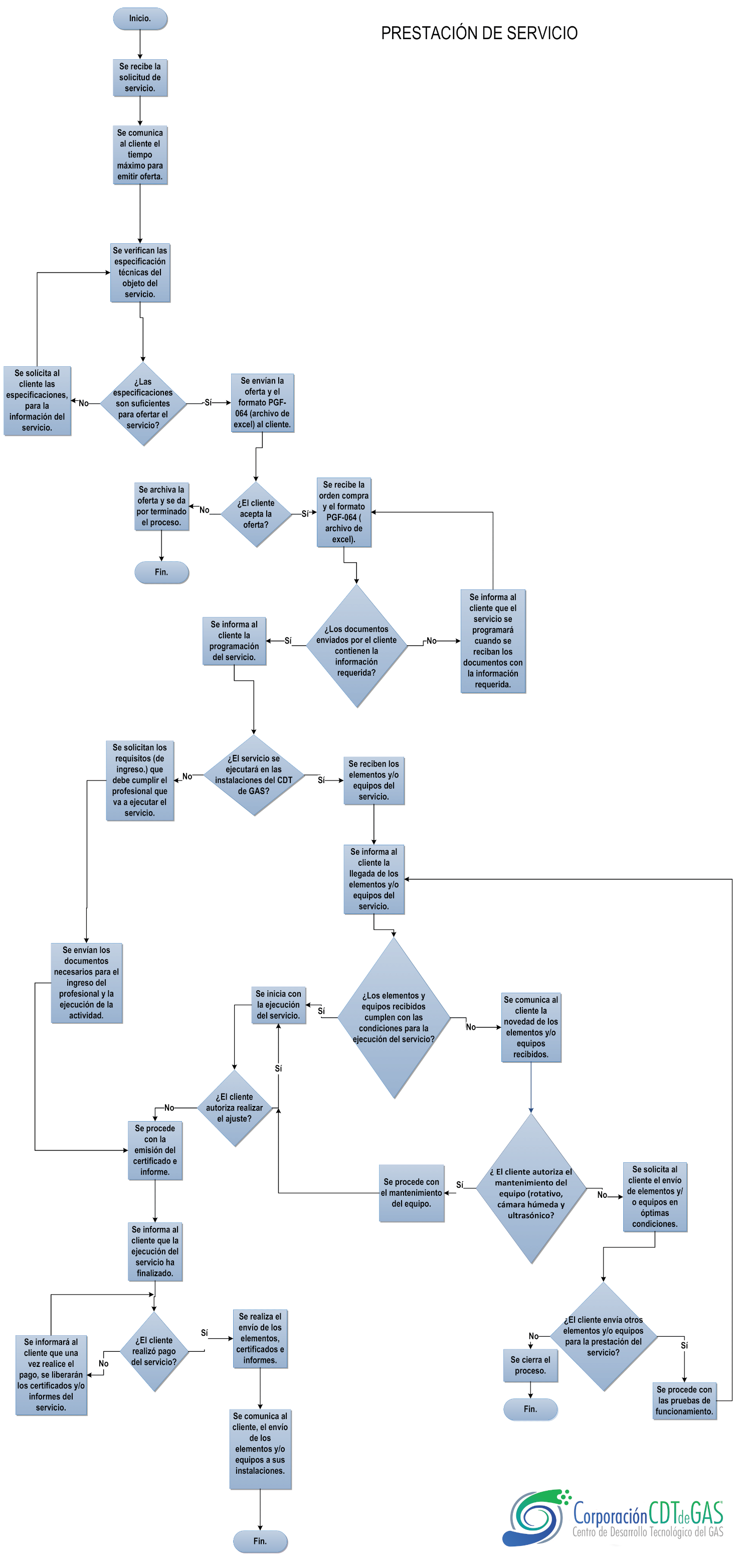 Proceso servicios cal ens